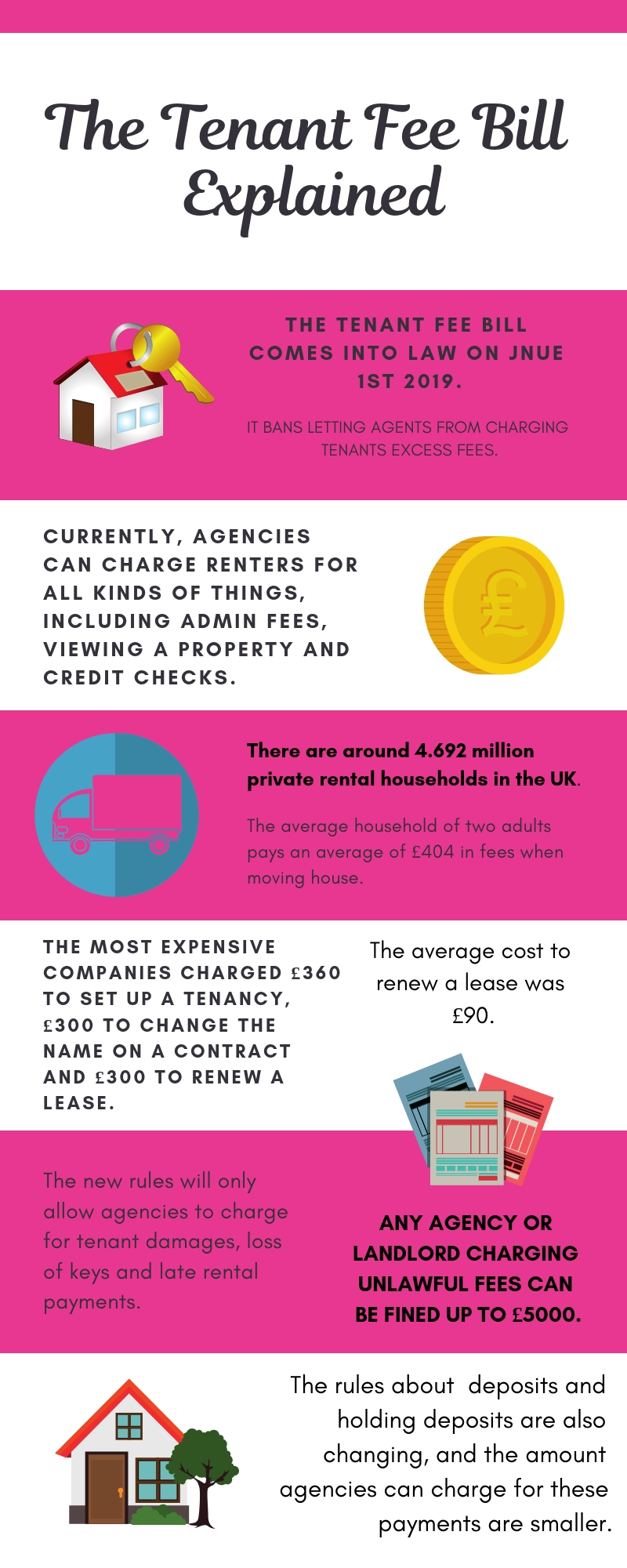 The Legal Responsibility of Landlords and Changes to Letting Agents Fees tenant fee bill explained